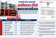 बागमती प्रदेश सरकारको कार्यविभाजन टुंगियो, ८ मन्त्रालयसहित मन्त्रीहरूले पाए जिम्मेवारी